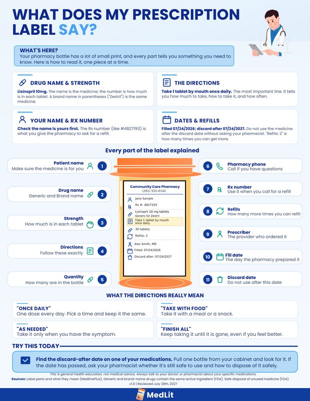 First page of the guide: a prescription label with eleven
                        numbered callouts, each explaining one part of it.